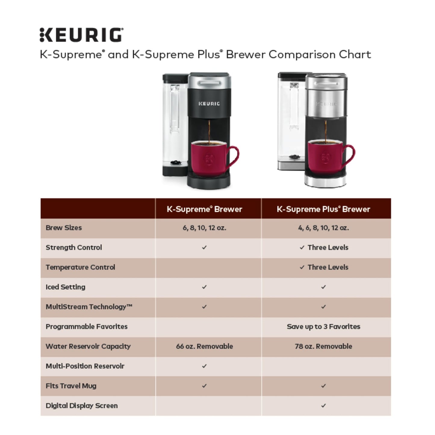 Keurig K-Supreme Plus Brewer